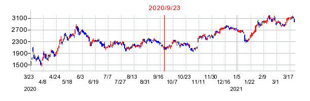 2020年9月23日 16:09前後のの株価チャート